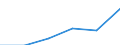 Unit of measure: Number / Statistical classification of economic activities in the European Community (NACE Rev. 2): Processing of meat and production of meat products / Geopolitical entity (reporting): Spain