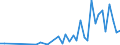 Manufacture of food products / Number / Brazil