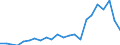 International patent classification (IPC): International patent classification (IPC) - total / Unit of measure: Number / Geopolitical entity (reporting): Estonia