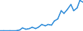 International patent classification (IPC) - total / Number / Portugal