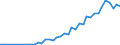 International patent classification (IPC) - total / Number / Brazil