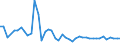 Euro area - 18 countries (2014) / Percentage / India