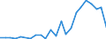 International patent classification (IPC): High tech - total / Unit of measure: Number / Geopolitical entity (reporting): Estonia