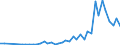 International patent classification (IPC): High tech - total / Unit of measure: Number / Geopolitical entity (reporting): Portugal