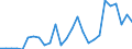 International patent classification (IPC): High tech - total / Unit of measure: Number / Geopolitical entity (reporting): Slovenia