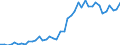 International patent classification (IPC): High tech - total / Unit of measure: Number / Geopolitical entity (reporting): Norway