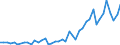 International patent classification (IPC): High tech - total / Unit of measure: Number / Geopolitical entity (reporting): Brazil