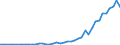 International patent classification (IPC): High tech - total / Unit of measure: Number / Geopolitical entity (reporting): Taiwan
