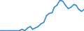 International patent classification (IPC): High tech - total / Unit of measure: Number / Geopolitical entity (reporting): Singapore