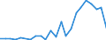 International patent classification (IPC): High tech - total / Unit of measure: Per million inhabitants / Geopolitical entity (reporting): Estonia