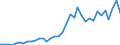 International patent classification (IPC): High tech - total / Unit of measure: Per million inhabitants / Geopolitical entity (reporting): Ireland