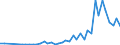 International patent classification (IPC): High tech - total / Unit of measure: Per million inhabitants / Geopolitical entity (reporting): Portugal
