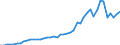 Hochtechnologiebereich - insgesamt / Anzahl / Österreich