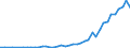 Hochtechnologiebereich - insgesamt / Anzahl / Taiwan