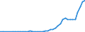 High tech - total / Number / India