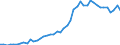 Hochtechnologiebereich - insgesamt / Pro Million Einwohner / Dänemark