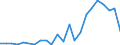 High tech - total / Per million inhabitants / Estonia