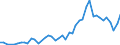 Hochtechnologiebereich - insgesamt / Pro Million Einwohner / Griechenland