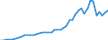 High tech - total / Per million inhabitants / Austria