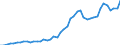 Hochtechnologiebereich - insgesamt / Pro Million Einwohner / Schweden