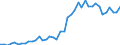 Hochtechnologiebereich - insgesamt / Pro Million Einwohner / Norwegen