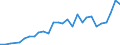 High tech - total / Per million inhabitants / Russia