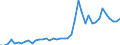 International patent classification (IPC): High tech - total / Unit of measure: Number / Geopolitical entity (reporting): Région wallonne