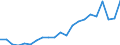 International patent classification (IPC): High tech - total / Unit of measure: Number / Geopolitical entity (reporting): Czechia