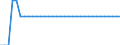 Maßeinheit: Tausend Tonnen pro Tag / Geopolitische Meldeeinheit: Litauen