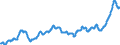 Unit of measure: Index, 2015=100 / Index: Agricultural commodity price index / Classification of individual consumption by purpose (COICOP): Food / Geopolitical entity (reporting): Slovenia