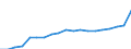 Maßeinheit: Jahresdurchschnittsindex / Klassifikation der Verwendungszwecke des Individualverbrauchs (COICOP): Nahrungsmittel und alkoholfreie Getränke / Geopolitische Meldeeinheit: Nordmazedonien