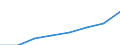 Unit of measure: Annual average index / Classification of individual consumption by purpose (COICOP): Food and non-alcoholic beverages / Geopolitical entity (reporting): Albania