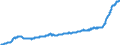 Maßeinheit: Index, 2015=100 / Klassifikation der Verwendungszwecke des Individualverbrauchs (COICOP): Nahrungsmittel und alkoholfreie Getränke / Geopolitische Meldeeinheit: Spanien