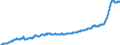 Maßeinheit: Index, 2015=100 / Klassifikation der Verwendungszwecke des Individualverbrauchs (COICOP): Nahrungsmittel und alkoholfreie Getränke / Geopolitische Meldeeinheit: Ungarn