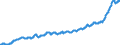 Maßeinheit: Index, 2015=100 / Klassifikation der Verwendungszwecke des Individualverbrauchs (COICOP): Nahrungsmittel und alkoholfreie Getränke / Geopolitische Meldeeinheit: Rumänien