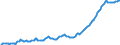 Maßeinheit: Index, 2015=100 / Klassifikation der Verwendungszwecke des Individualverbrauchs (COICOP): Nahrungsmittel und alkoholfreie Getränke / Geopolitische Meldeeinheit: Serbien