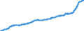 Maßeinheit: Index, 2015=100 / Klassifikation der Verwendungszwecke des Individualverbrauchs (COICOP): Nahrungsmittel / Geopolitische Meldeeinheit: Luxemburg