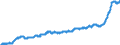 Maßeinheit: Index, 2015=100 / Klassifikation der Verwendungszwecke des Individualverbrauchs (COICOP): Nahrungsmittel / Geopolitische Meldeeinheit: Niederlande