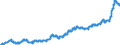 Maßeinheit: Index, 2015=100 / Klassifikation der Verwendungszwecke des Individualverbrauchs (COICOP): Nahrungsmittel und alkoholfreie Getränke / Geopolitische Meldeeinheit: Tschechien