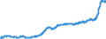 Maßeinheit: Index, 2015=100 / Klassifikation der Verwendungszwecke des Individualverbrauchs (COICOP): Nahrungsmittel und alkoholfreie Getränke / Geopolitische Meldeeinheit: Litauen