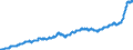 Maßeinheit: Index, 2015=100 / Klassifikation der Verwendungszwecke des Individualverbrauchs (COICOP): Nahrungsmittel und alkoholfreie Getränke / Geopolitische Meldeeinheit: Slowakei