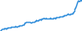 Maßeinheit: Index, 2015=100 / Klassifikation der Verwendungszwecke des Individualverbrauchs (COICOP): Nahrungsmittel / Geopolitische Meldeeinheit: Europäische Union - 27 Länder (ab 2020)