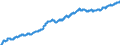 Maßeinheit: Index, 2015=100 / Klassifikation der Verwendungszwecke des Individualverbrauchs (COICOP): Nahrungsmittel / Geopolitische Meldeeinheit: Europäische Union - 28 Länder (2013-2020)