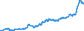 Maßeinheit: Index, 2015=100 / Klassifikation der Verwendungszwecke des Individualverbrauchs (COICOP): Nahrungsmittel / Geopolitische Meldeeinheit: Tschechien