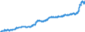 Maßeinheit: Index, 2015=100 / Klassifikation der Verwendungszwecke des Individualverbrauchs (COICOP): Nahrungsmittel / Geopolitische Meldeeinheit: Dänemark