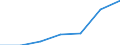 Unit of measure: Number / Geopolitical entity (reporting): Bulgaria / Purchases: Purchases of newly built dwellings