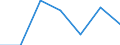 Unit of measure: Number / Geopolitical entity (reporting): Norway / Purchases: Purchases of newly built dwellings