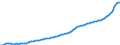 Insgesamt / Vierteljährlicher Index, 2015=100 / Island