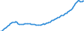 Ankäufe: Insgesamt / Maßeinheit: Vierteljährlicher Index, 2010=100 / Geopolitische Meldeeinheit: Europäische Union (EU6-1958, EU9-1973, EU10-1981, EU12-1986, EU15-1995, EU25-2004, EU27-2007, EU28-2013, EU27-2020)