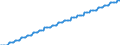 Baseline projections / Number / 15 years / Slovenia